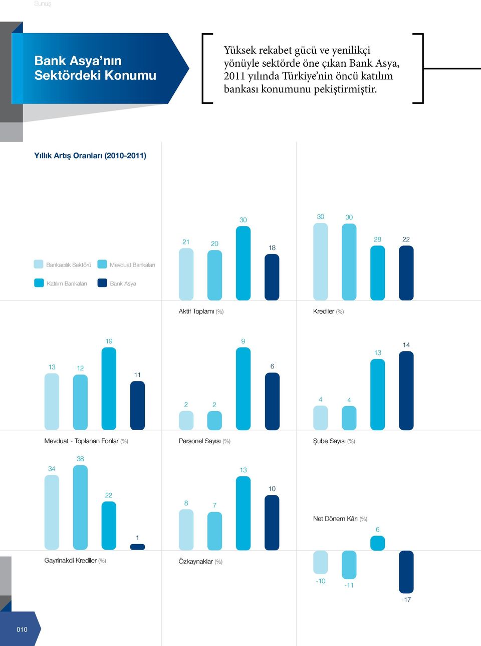 Yıllık Artış Oranları (2010-2011) 30 30 30 21 20 18 28 22 Bankacılık Sektörü Mevduat Bankaları Katılım Bankaları Bank Asya Aktif