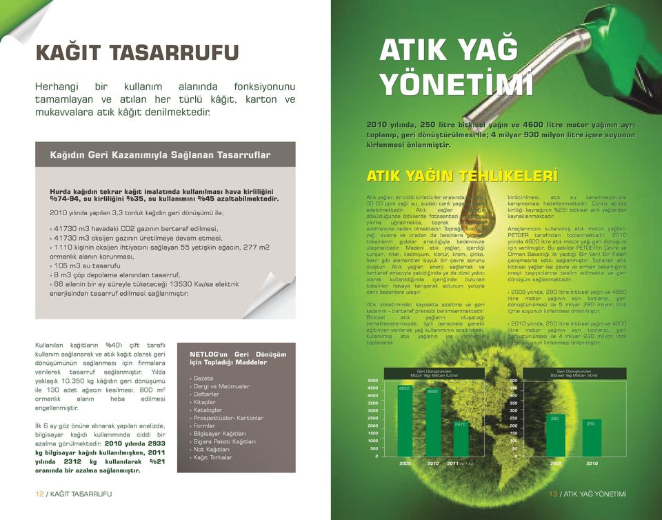 21 yılında yapılan 3,3 tonluk kağıdın geri dönüşümü ile; 4173 m3 havadaki CO2 gazının bertaraf edilmesi, 4173 m3 oksijen gazının üretilmeye devam etmesi, 111 kişinin oksijen ihtiyacını sağlayan 55