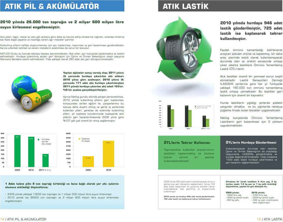 21 yılında hurdaya 946 adet lastik gönderilmiştir, 725 adet lastik ise kaplanarak tekrar kullanılmıştır.