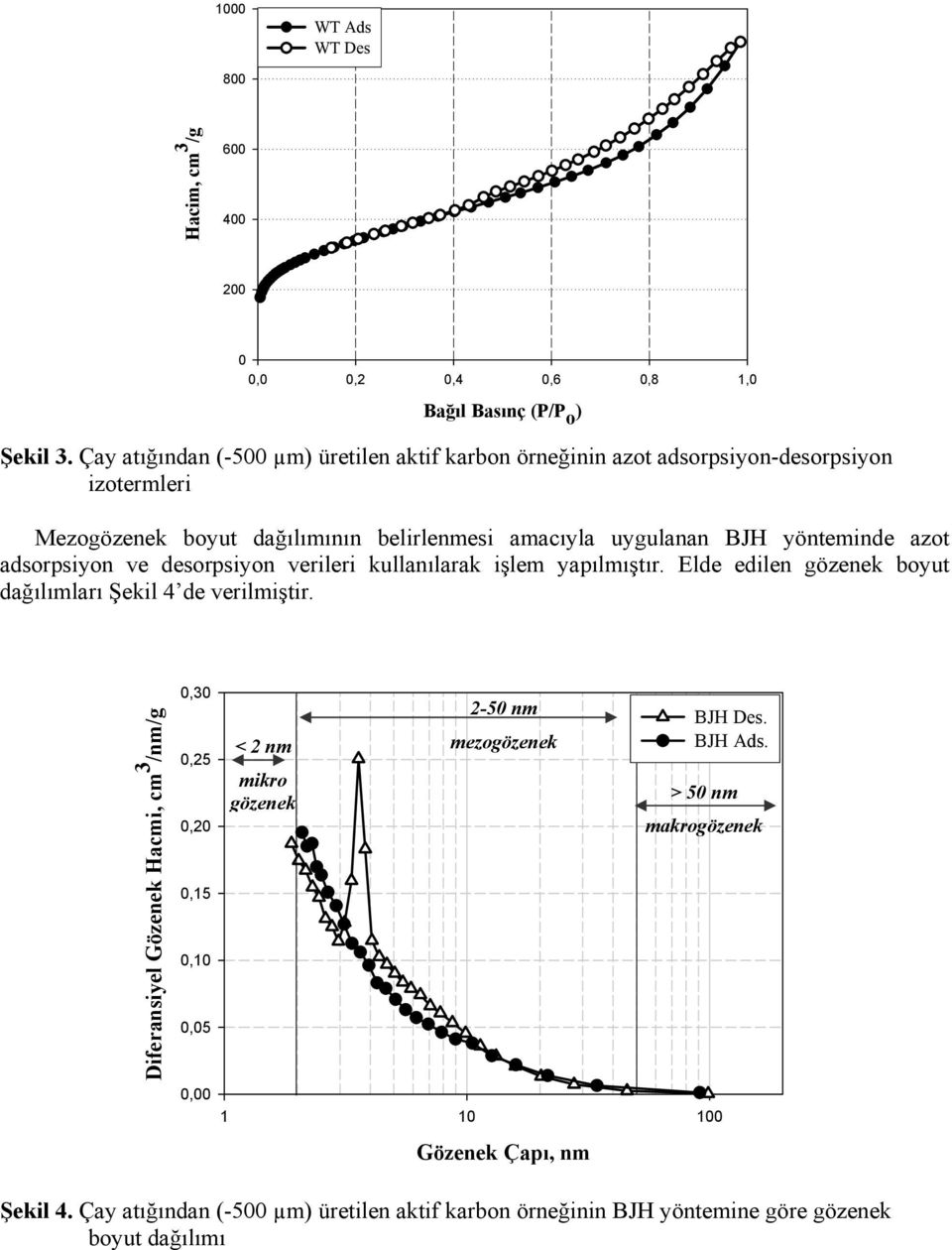 yöntmind azot adsorpsiyon v dsorpsiyon vrilri kullanılarak işlm yapılmıştır. Eld diln göznk boyut dağılımları Şkil 4 d vrilmiştir.