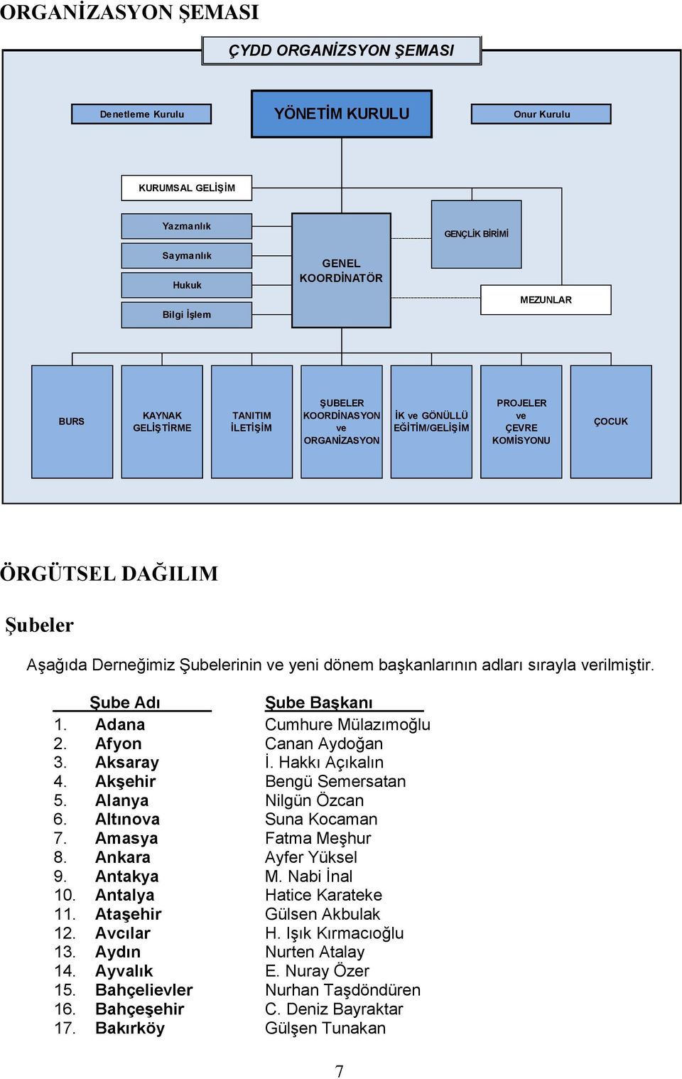 başkanlarının adları sırayla verilmiştir. Şube Adı Şube Başkanı 1. Adana Cumhure Mülazımoğlu 2. Afyon Canan Aydoğan 3. Aksaray İ. Hakkı Açıkalın 4. Akşehir Bengü Semersatan 5. Alanya Nilgün Özcan 6.