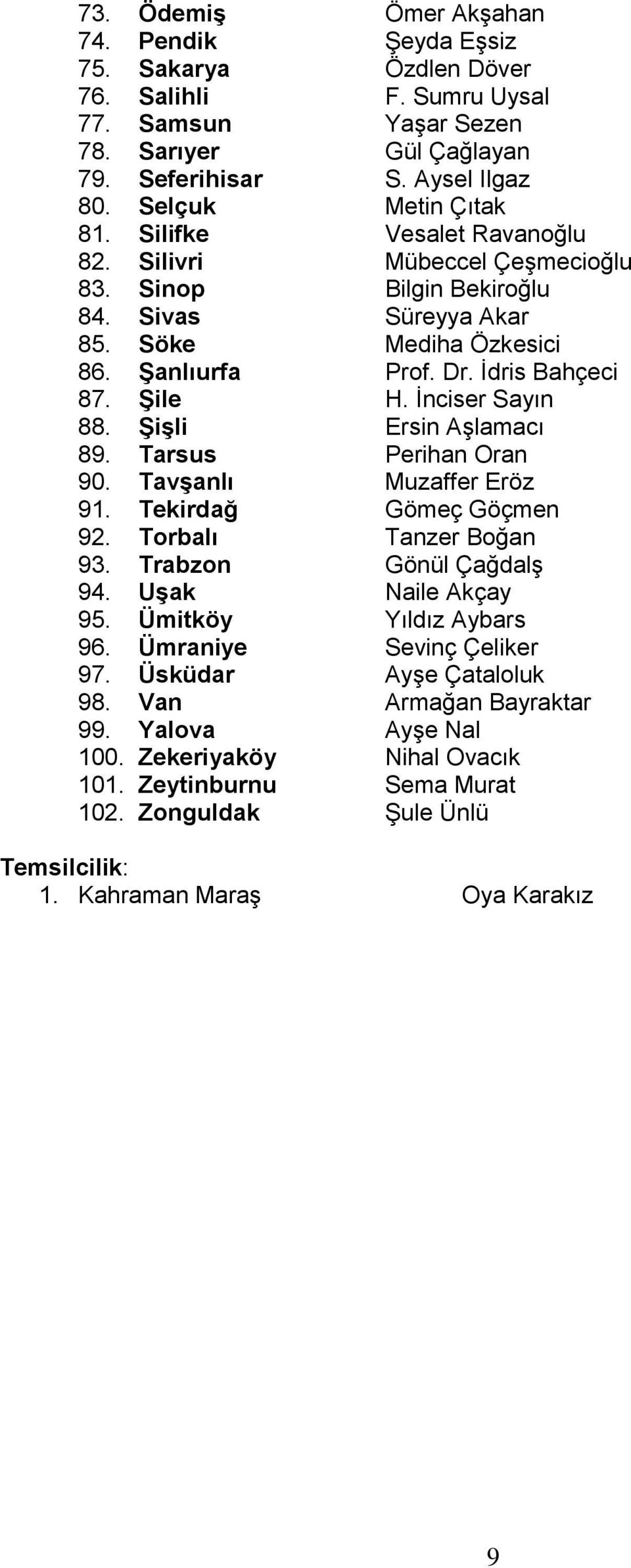 Şile H. İnciser Sayın 88. Şişli Ersin Aşlamacı 89. Tarsus Perihan Oran 90. Tavşanlı Muzaffer Eröz 91. Tekirdağ Gömeç Göçmen 92. Torbalı Tanzer Boğan 93. Trabzon Gönül Çağdalş 94. Uşak Naile Akçay 95.