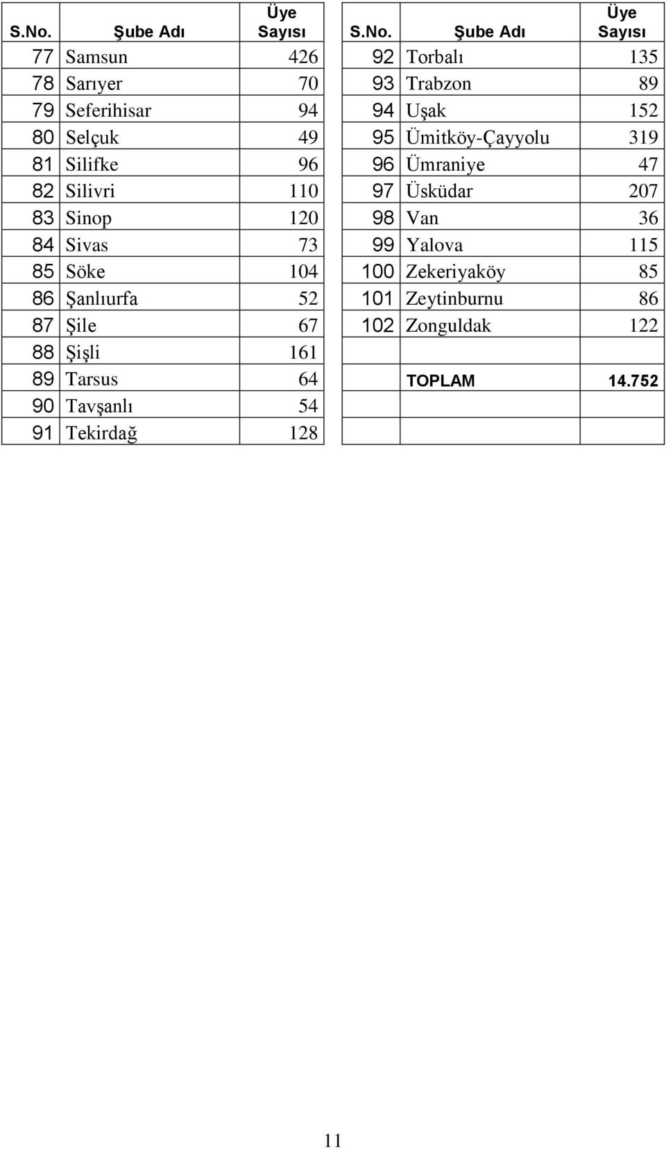 83 Sinop 120 98 Van 36 84 Sivas 73 99 Yalova 115 85 Söke 104 100 Zekeriyaköy 85 86 Şanlıurfa 52 101