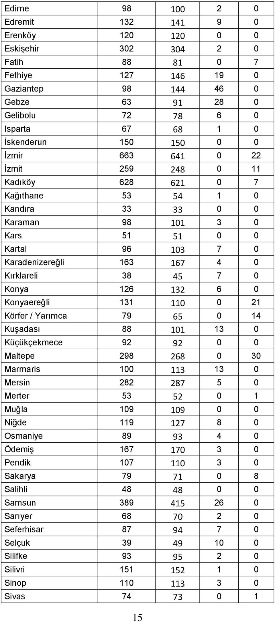 Kırklareli 38 45 7 0 Konya 126 132 6 0 Konyaereğli 131 110 0 21 Körfer / Yarımca 79 65 0 14 Kuşadası 88 101 13 0 Küçükçekmece 92 92 0 0 Maltepe 298 268 0 30 Marmaris 100 113 13 0 Mersin 282 287 5 0