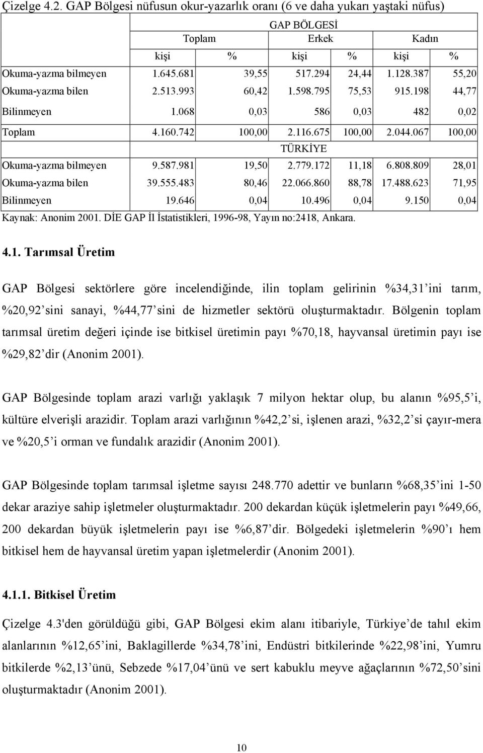 067 100,00 TÜRKİYE Okuma-yazma bilmeyen 9.587.981 19,50 2.779.172 11,18 6.808.809 28,01 Okuma-yazma bilen 39.555.483 80,46 22.066.860 88,78 17.488.623 71,95 Bilinmeyen 19.646 0,04 10.496 0,04 9.