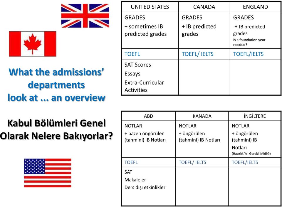 SAT Scores Essays Extra-Curricular Activities ABD KANADA İNGİLTERE NOTLAR + bazen öngörülen (tahmini) IB Notları NOTLAR + öngörülen (tahmini) IB