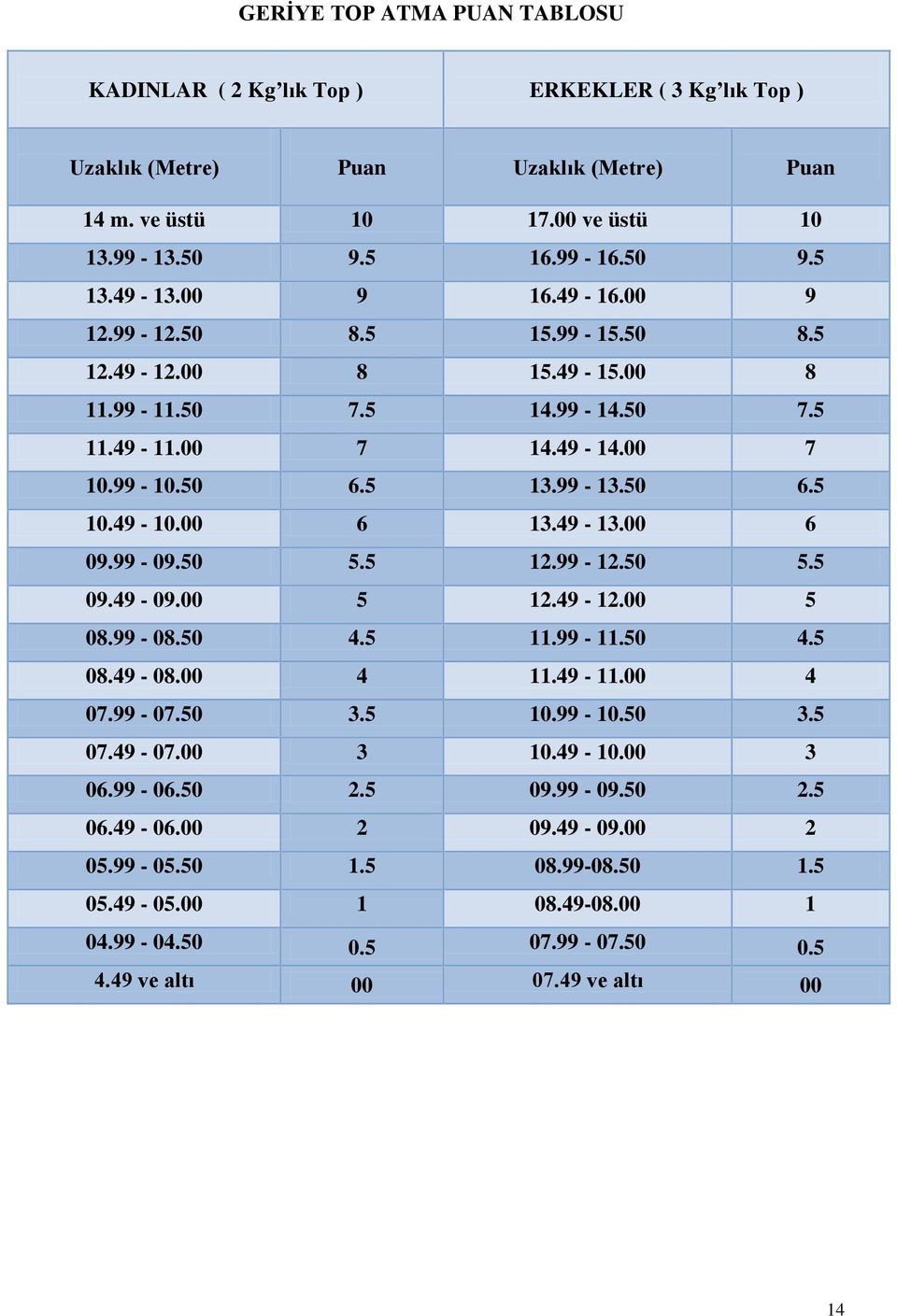 00 6 13.49-13.00 6 09.99-09.50 5.5 12.99-12.50 5.5 09.49-09.00 5 12.49-12.00 5 08.99-08.50 4.5 11.99-11.50 4.5 08.49-08.00 4 11.49-11.00 4 07.99-07.50 3.5 10.99-10.50 3.5 07.49-07.00 3 10.