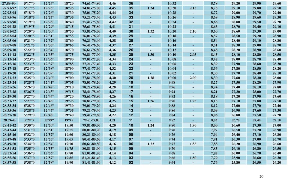 24-8,66 28,80 29,50 29,20 27.99-28 5 19 5 12 29 18 45 75,61-75,80 4,41 31-10.22-8,63 28,70 29,40 29,10 28.01-02 5 20 0 12 30 18 50 75,81-76,00 4,40 30 1.32 10.20 2.10 8,60 28,60 29,30 29,00 28.