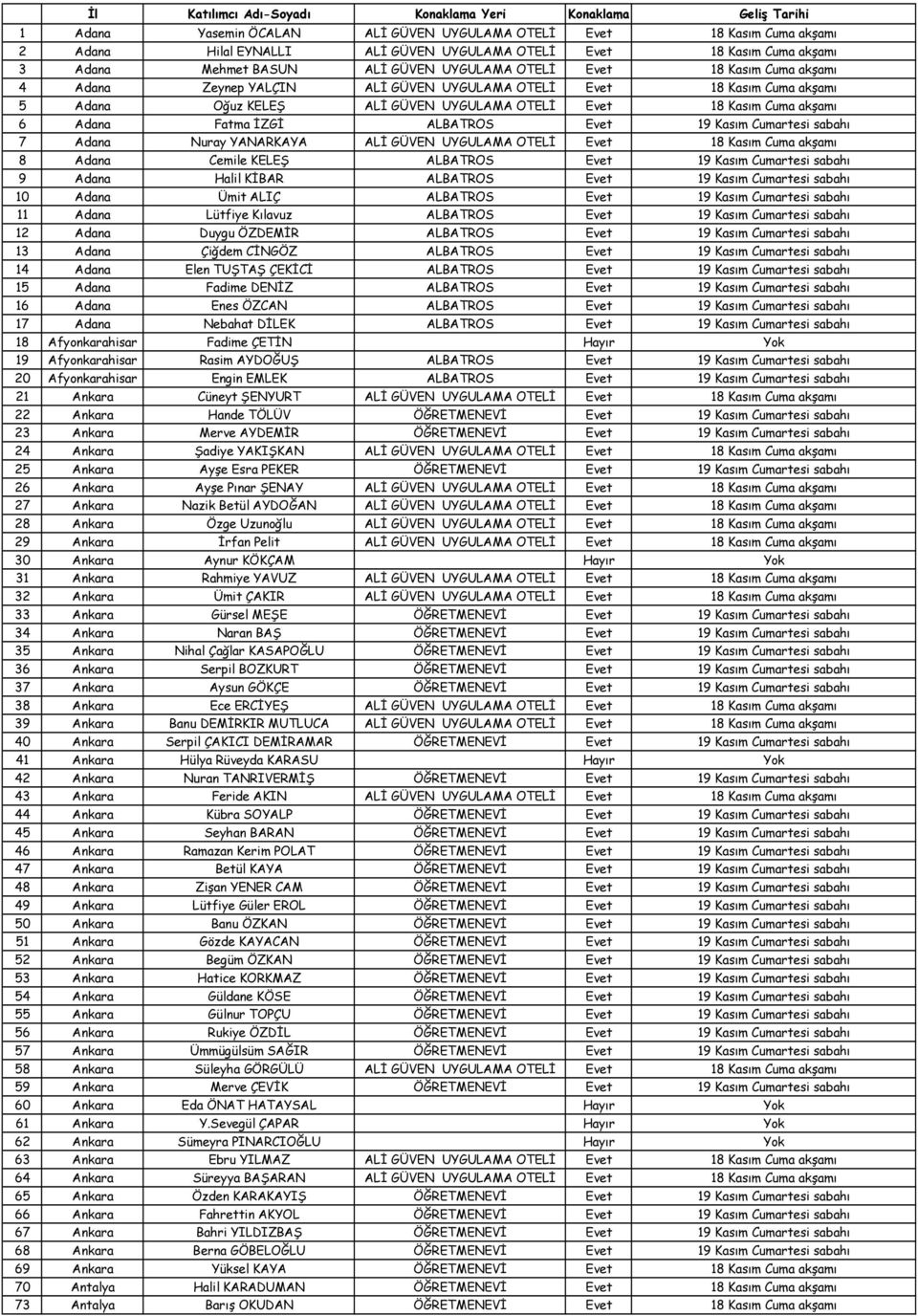 OTELİ Evet 18 Kasım Cuma akşamı 6 Adana Fatma İZGİ ALBATROS Evet 19 Kasım Cumartesi sabahı 7 Adana Nuray YANARKAYA ALİ GÜVEN UYGULAMA OTELİ Evet 18 Kasım Cuma akşamı 8 Adana Cemile KELEŞ ALBATROS