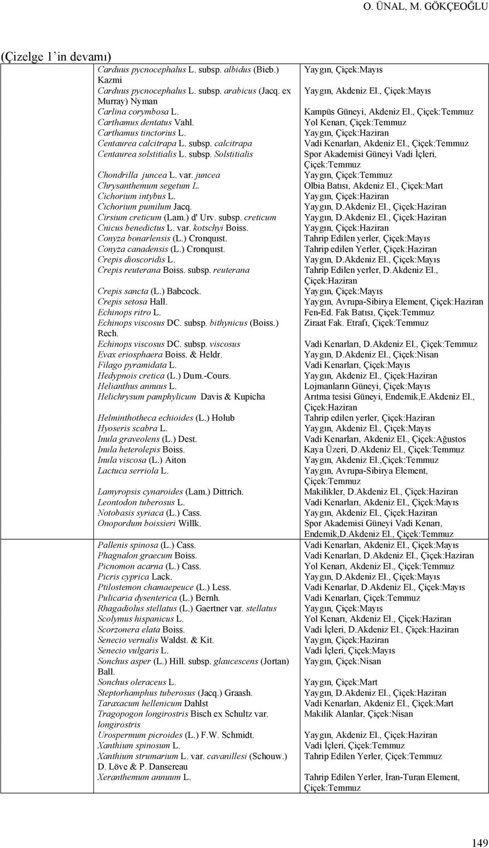 Cichorium pumilum Jacq. Cirsium creticum (Lam.) d' Urv. subsp. creticum Cnicus benedictus L. var. kotschyi Boiss. Conyza bonarlensis (L.) Cronquıst. Conyza canadensis (L.) Cronquıst. Crepis dioscoridis L.