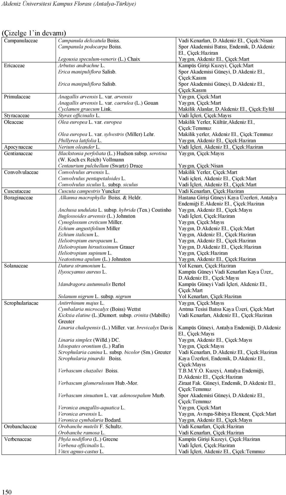 Akdeniz El., Çiçek:Kasım Erica manipuliflora Salisb. Spor Akademisi Güneyi, D.Akdeniz El., Çiçek:Kasım Primulaceae Anagallis arvensis L. var. arvensis Anagallis arvensis L. var. caerulea (L.