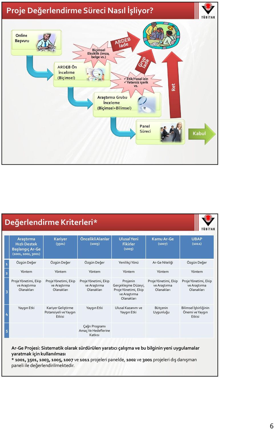 Fikirler (1005) Kamu Ar-Ge (1007) UBAP (1011) 1 Özgün Değer Özgün Değer Özgün Değer Yenilikçi Yönü Ar-Ge Niteliği Özgün Değer 2 Yöntem Yöntem Yöntem Yöntem Yöntem Yöntem 3 Proje Yönetimi, Ekip ve