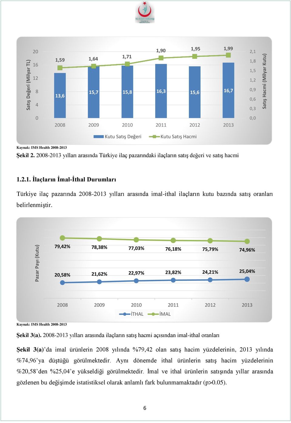 79,42% 78,38% 77,03% 76,18% 75,79% 74,96% 20,58% 21,62% 22,97% 23,82% 24,21% 25,04% Kaynak: IMS Health 2008-2013 2008 2009 2010 2011 2012 2013 İTHAL İMAL Şekil 3(a).