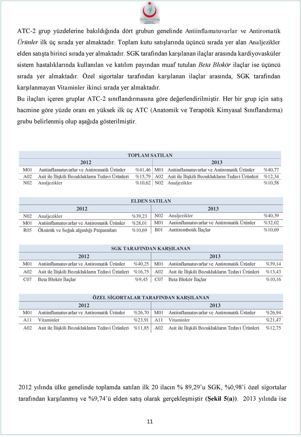 SGK tarafından karşılanan ilaçlar arasında kardiyovasküler sistem hastalıklarında kullanılan ve katılım payından muaf tutulan Beta Blokör ilaçlar ise üçüncü sırada yer almaktadır.