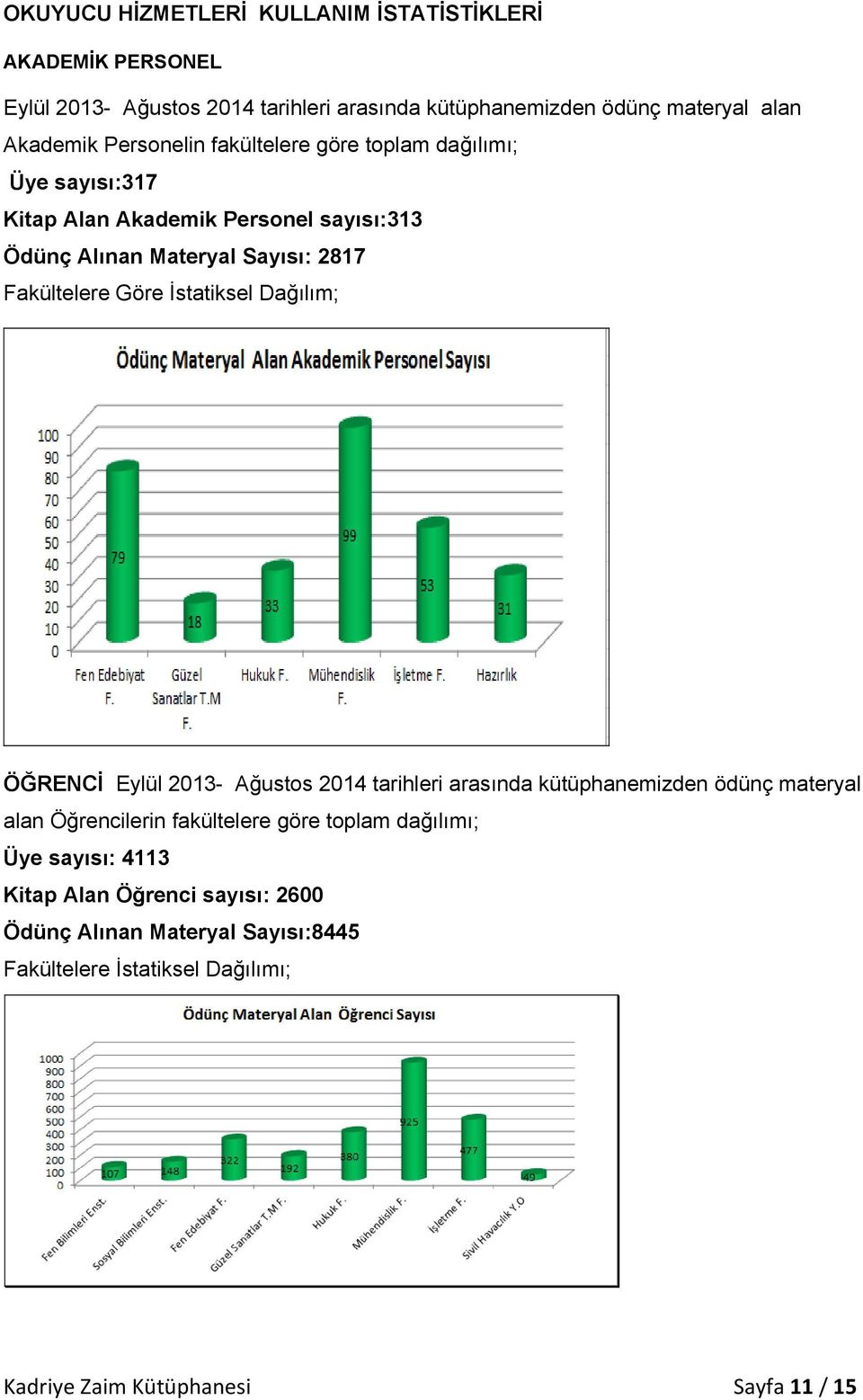 İstatiksel Dağılım; ÖĞRENCİ Eylül 2013- Ağustos 2014 tarihleri arasında kütüphanemizden ödünç materyal alan Öğrencilerin fakültelere göre toplam