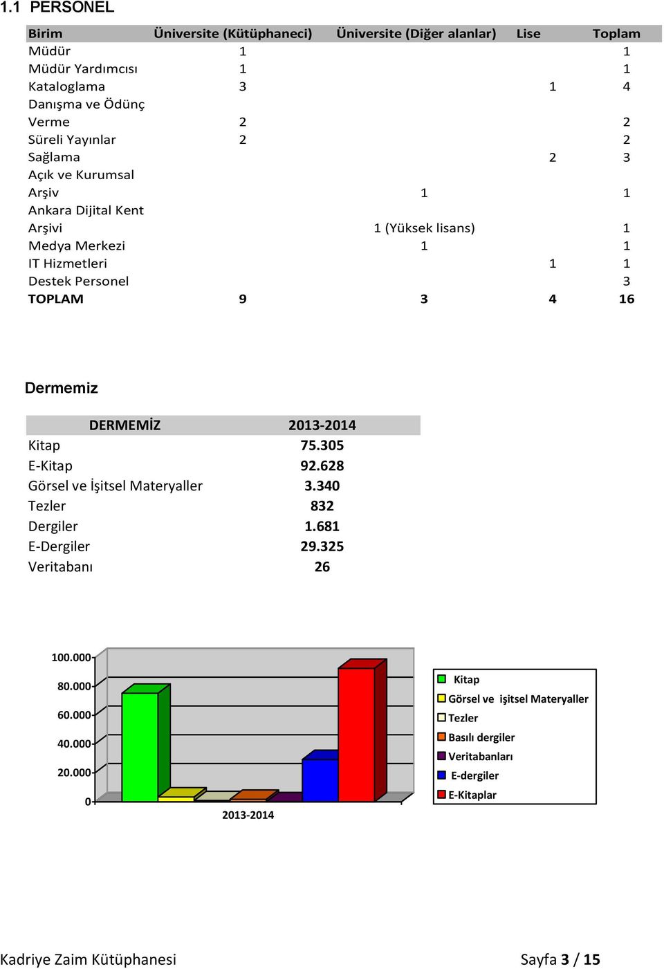 16 Dermemiz DERMEMİZ 2013 2014 Kitap 75.305 E Kitap 92.628 Görsel ve İşitsel Materyaller 3.340 Tezler 832 Dergiler 1.681 E Dergiler 29.325 Veritabanı 26 100.000 80.