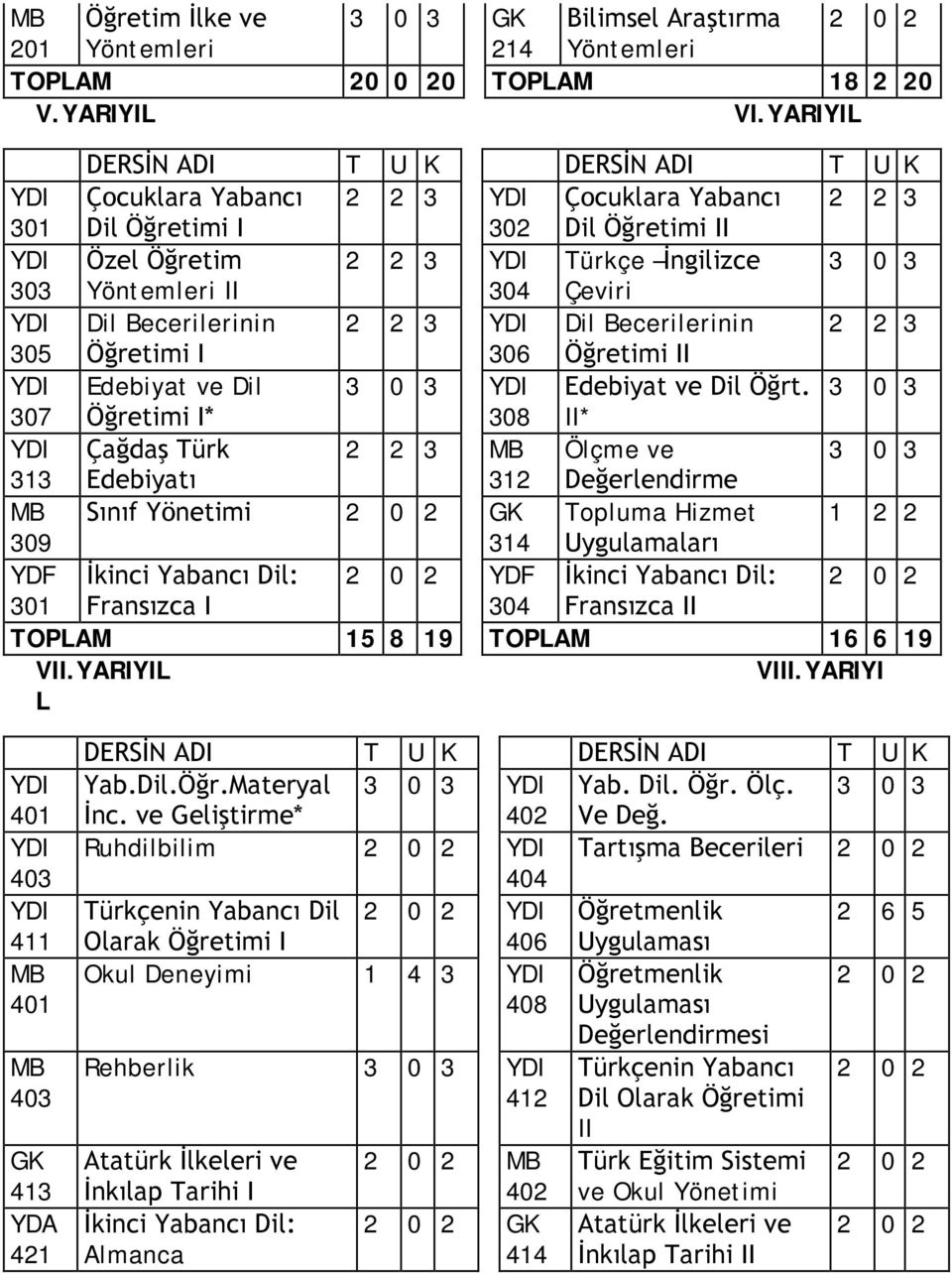 306 Öğretimi II Edebiyat ve Dil 3 0 3 Edebiyat ve Dil Öğrt.