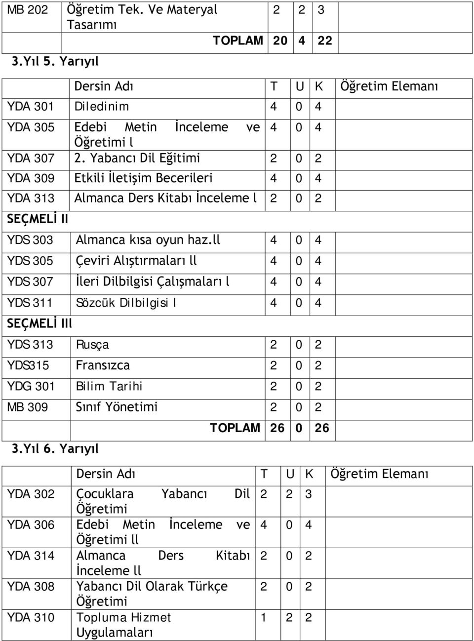 ll 4 0 4 YDS 305 Çeviri Alıştırmaları ll 4 0 4 YDS 307 İleri Dilbilgisi Çalışmaları l 4 0 4 YDS 311 Sözcük Dilbilgisi l 4 0 4 SEÇMELİ IIl YDS 313 Rusça YDS315 Fransızca YDG 301 Bilim