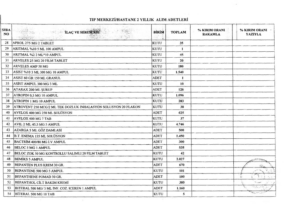 3 ML 300 MG 10 AMPUL KUTU 1.540 34 ASIST 60 GR 150 ML GRANUL ADET 1 35 ASİST AMPUL 300 MG 3 ML KUTU 10 36 ATARAX 200 ML ŞURUP ADET 126 37 ATROPIN 0,5 MG 10 AMPUL KUTU 1.