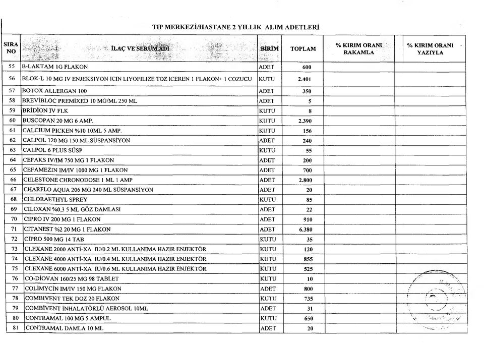 401 57 BOTOX ALLERGAN 100 ADET 350 58 BREVÎBLOC PREMlXED 10 MG/ML 250 ML ADET 5 59 BRİDİON IV FLK KUTU 8 60 BUSCOPAN 20 MG 6 AMP. KUTU 2.390 61 CALCIUM PICKEN % 10 10ML 5 AMP.