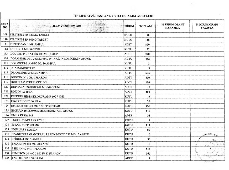 İÇEREN AMPUL KUTU 452 115 DORMICUM 5 MG/5 ML 10 AMPUL KUTU 2 116 DRAMAMÎNE TAB KUTU 5 117 DRAMMİNE 50 MG 5 AMPUL KUTU 635 118 DUOCID IV 1 GR 1 FLAKON ADET 800 119 DUOTRAV STERİL OFT. SOL.