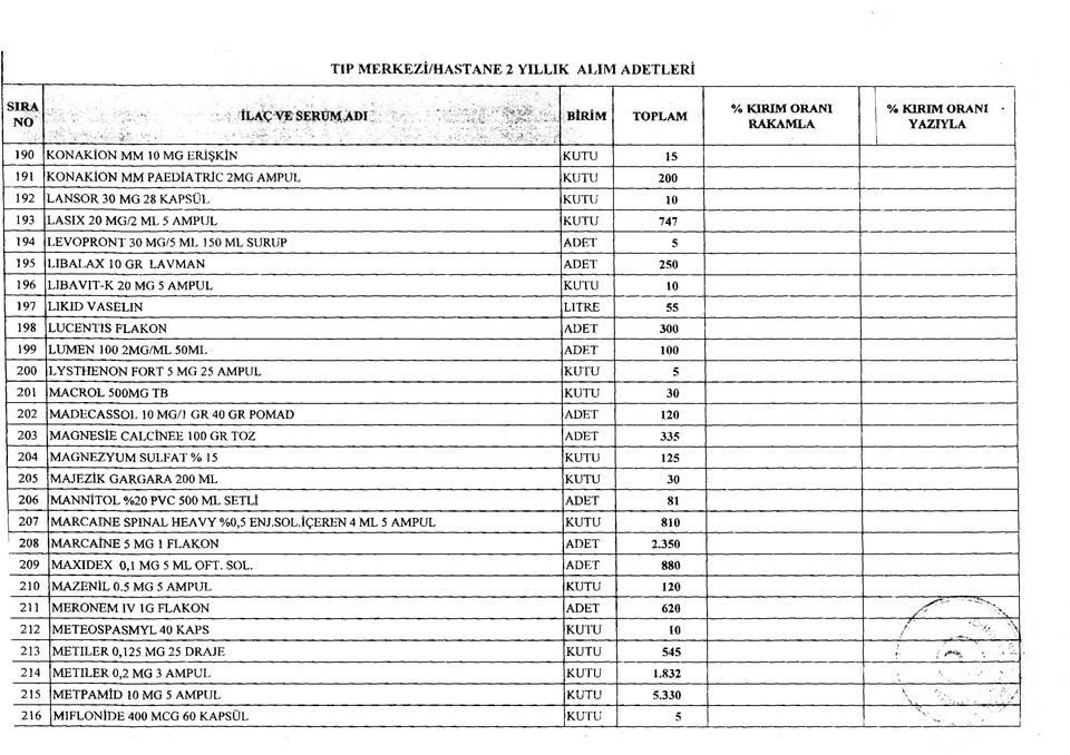 FLAKON ADET 300 199 LUMEN 100 2MG/ML 50ML ADET 100 200 LYSTHENON FORT 5 MG 25 AMPUL KUTU 5 20 i MACROL 500MG TB KUTU 30 202 MADECASSOL 10 MG/1 GR 40 GR POMAD ADET 120 203 MAGNESİE CALCİNEE 100 GR TOZ