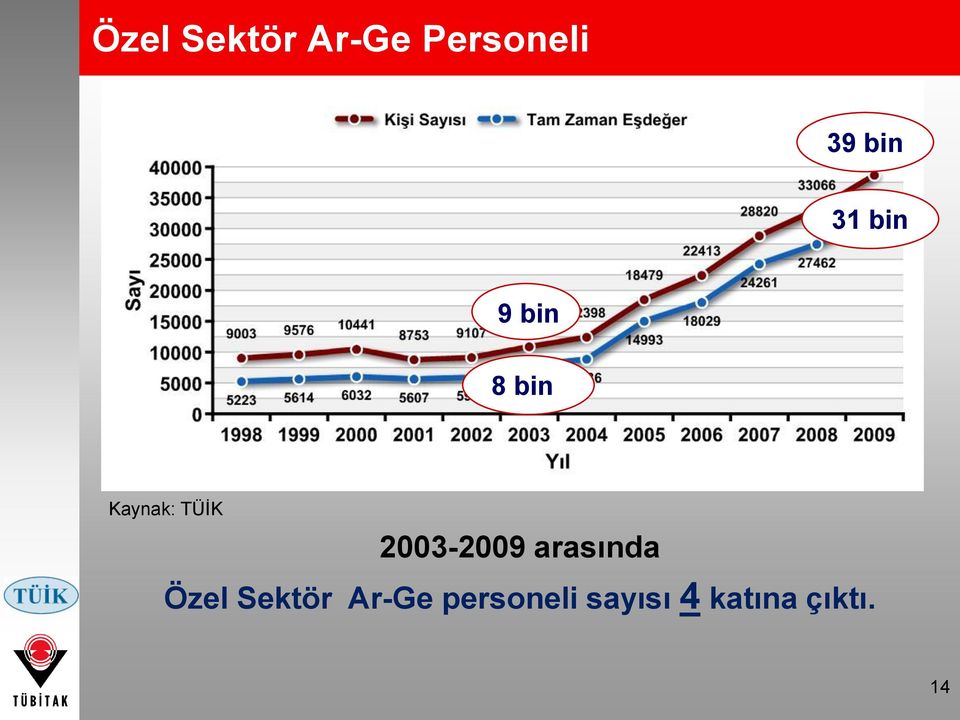 2003-2009 arasında Özel Sektör