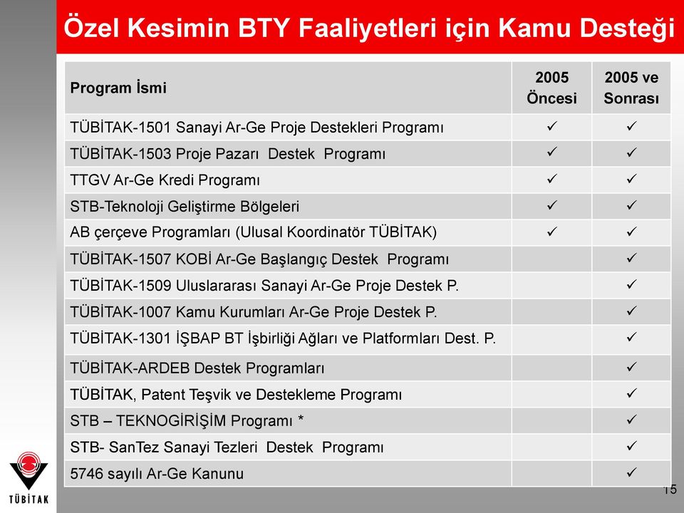 Programı TÜBİTAK-1509 Uluslararası Sanayi Ar-Ge Proje Destek P. TÜBİTAK-1007 Kamu Kurumları Ar-Ge Proje Destek P.