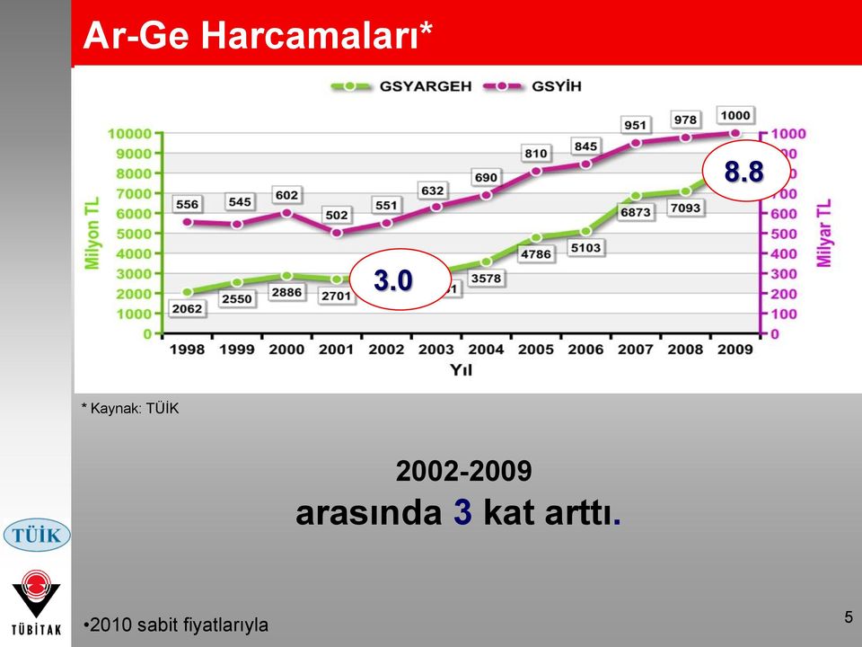 2002-2009 arasında 3 kat