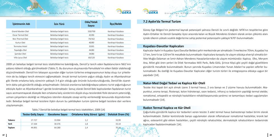 Bu durumun oluşmasında Pamukkale nin etken faktör olabileceği düşünülmektedir.