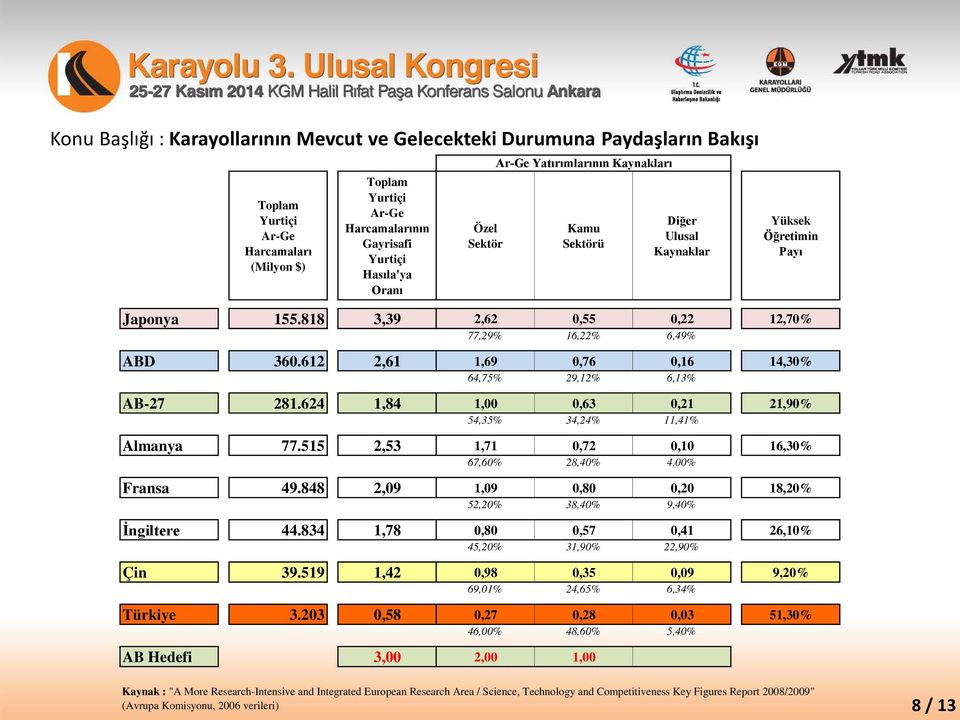 624 1,84 1,00 0,63 0,21 21,90% 54,35% 34,24% 11,41% Almanya 77.515 2,53 1,71 0,72 0,10 16,30% 67,60% 28,40% 4,00% Fransa 49.848 2,09 1,09 0,80 0,20 18,20% 52,20% 38,40% 9,40% İngiltere 44.