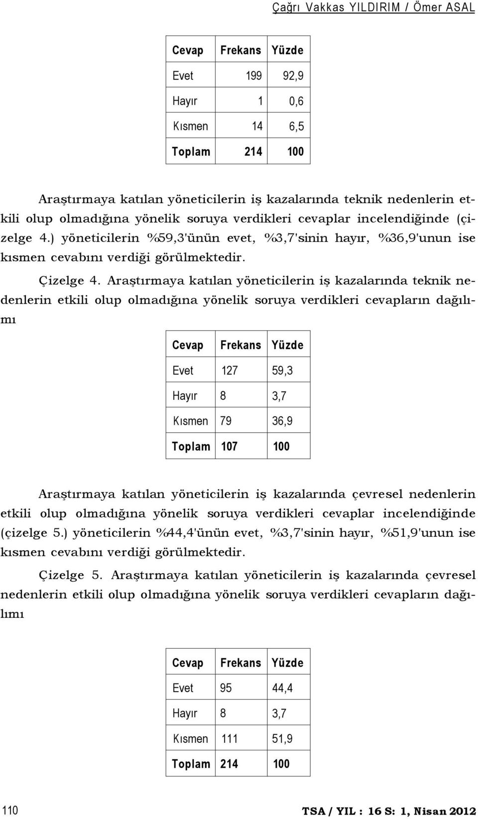 Araştırmaya katılan yöneticilerin iş kazalarında teknik nedenlerin etkili olup olmadığına yönelik soruya verdikleri cevapların dağılımı Cevap Frekans Yüzde Evet 127 59,3 Hayır 8 3,7 Kısmen 79 36,9