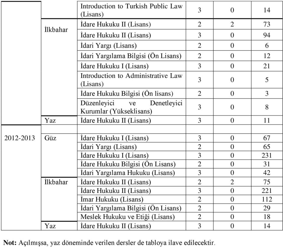 Hukuku I 3 0 67 İdari Yargı 2 0 65 İdare Hukuku I 3 0 231 İdare Hukuku Bilgisi (Ön Lisans) 2 0 31 İdari Yargılama Hukuku 3 0 42 İlkbahar İdare Hukuku II 2 2 75 İdare Hukuku II 3 0 221