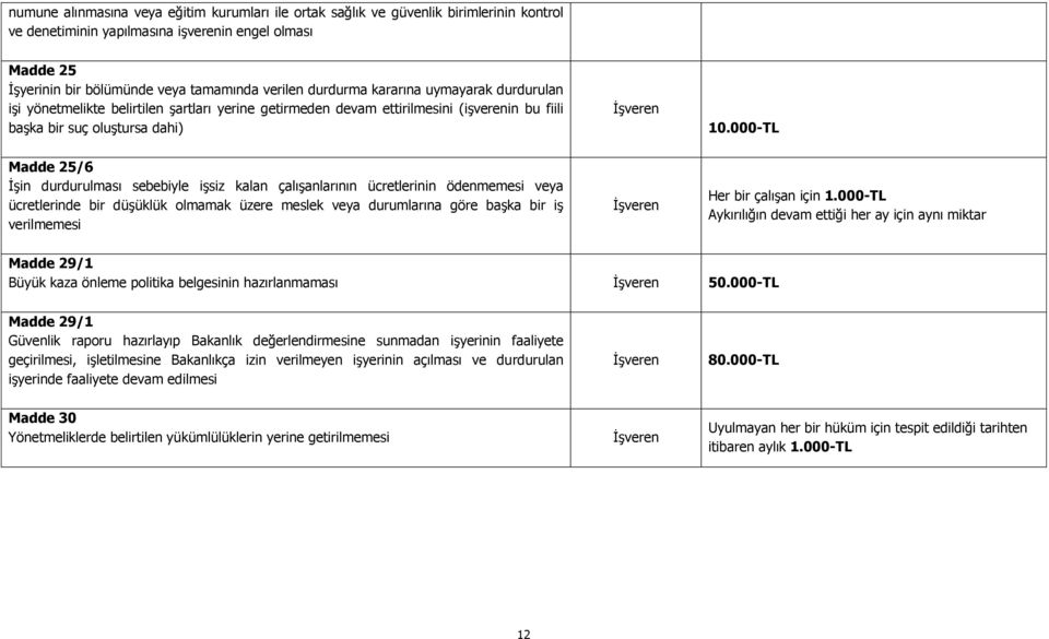 000-TL Madde 25/6 İşin durdurulması sebebiyle işsiz kalan çalışanlarının ücretlerinin ödenmemesi veya ücretlerinde bir düşüklük olmamak üzere meslek veya durumlarına göre başka bir iş verilmemesi Her