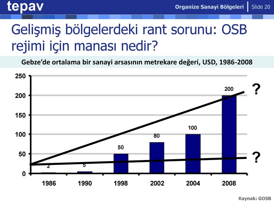 Gebze de ortalama bir sanayi arsasının metrekare değeri,