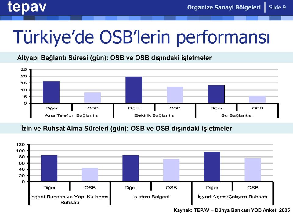 Bağlantısı İzin ve Ruhsat Alma Süreleri (gün): OSB ve OSB dışındaki işletmeler 0 00 80 60 40 0 0 Diğer OSB Diğer OSB