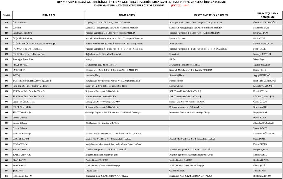 Yeni hal Kompleksi B 1 Blok No:44 Akdeniz MERSİN Yeni hal Kompleksi B 1 Blok No:44 Akdeniz MERSİN Eren GÜNDEM 124 ÖZŞAHİN Paketleme Anadolu Mah.