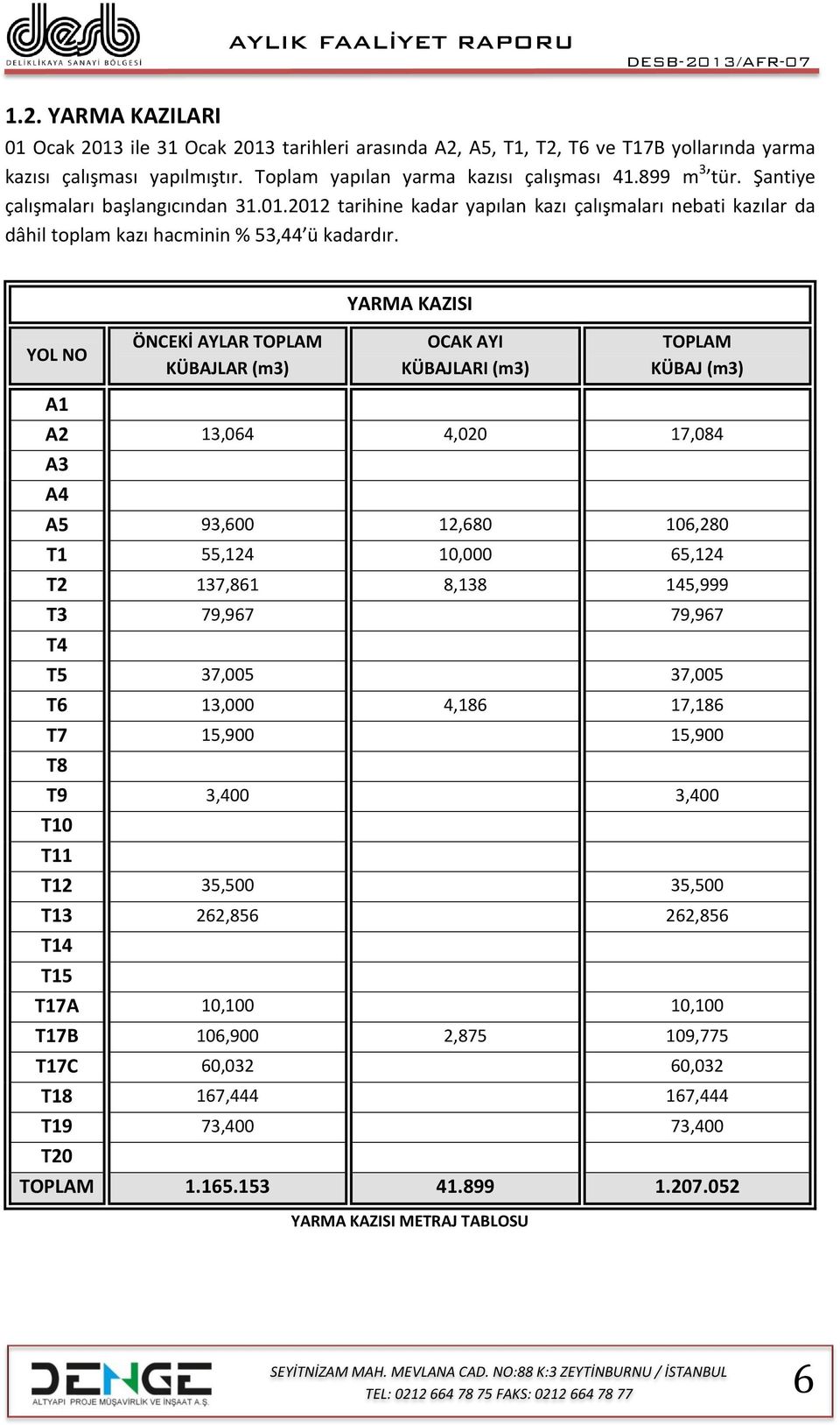 YARMA KAZISI YOL NO ÖNCEKİ AYLAR TOPLAM KÜBAJLAR (m3) OCAK AYI KÜBAJLARI (m3) TOPLAM KÜBAJ (m3) A1 A2 13,064 4,020 17,084 A3 A4 A5 93,600 12,680 106,280 T1 55,124 10,000 65,124 T2 137,861 8,138