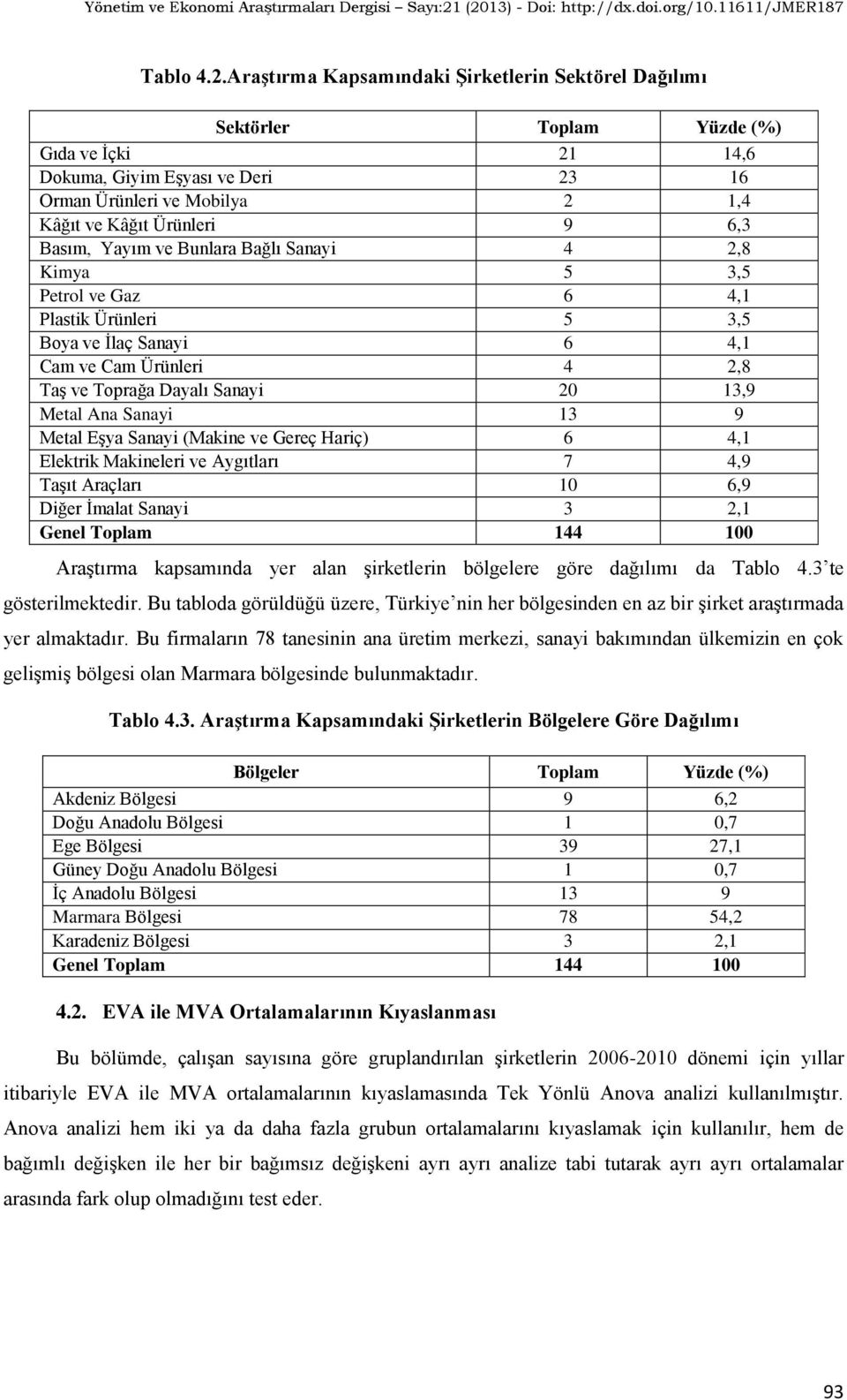 Basım, Yayım ve Bunlara Bağlı Sanayi 4 2,8 Kimya 5 3,5 Petrol ve Gaz 6 4,1 Plastik Ürünleri 5 3,5 Boya ve İlaç Sanayi 6 4,1 Cam ve Cam Ürünleri 4 2,8 Taş ve Toprağa Dayalı Sanayi 20 13,9 Metal Ana