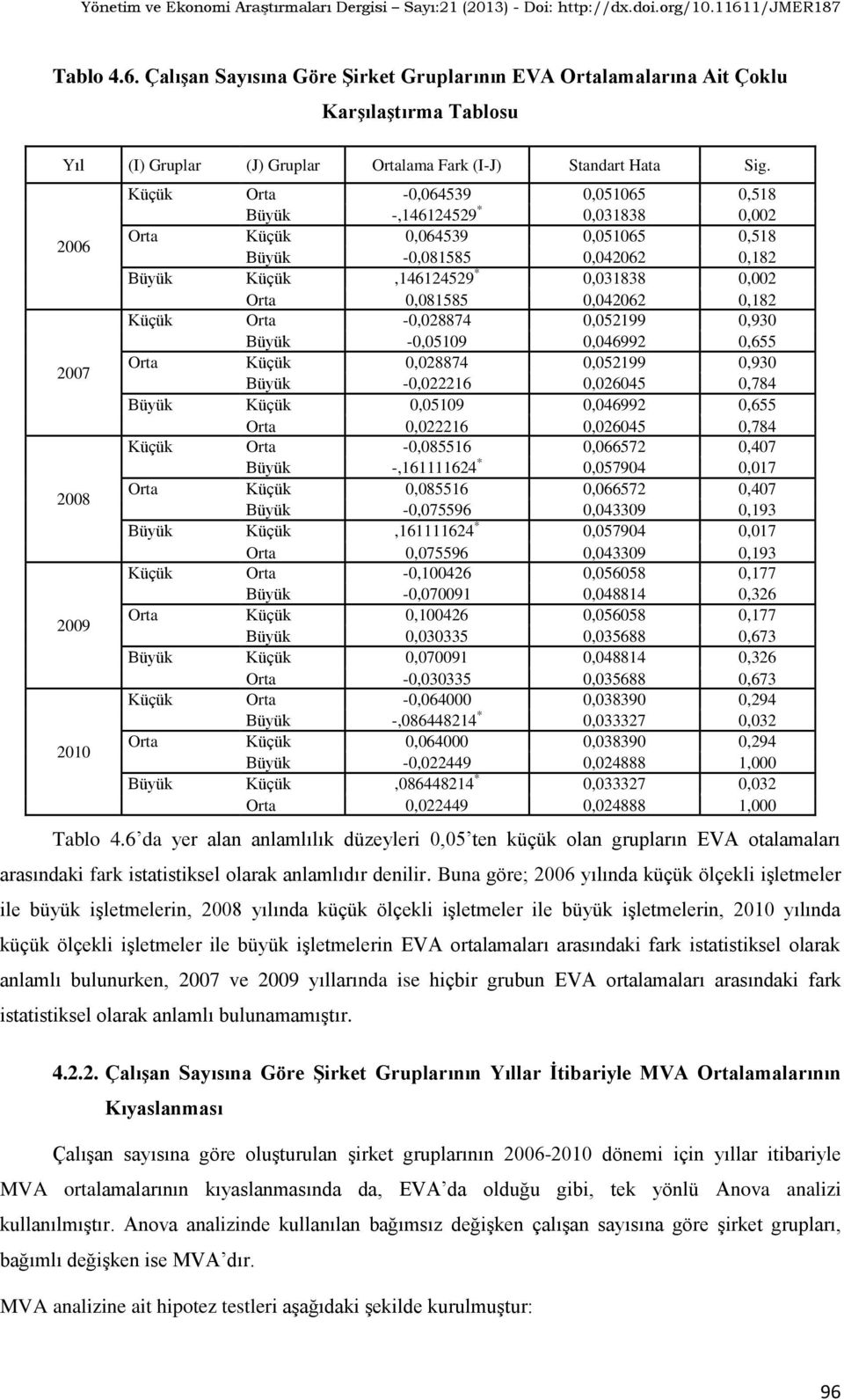 0,002 Orta 0,081585 0,042062 0,182 Küçük Orta -0,028874 0,052199 0,930 Büyük -0,05109 0,046992 0,655 Orta Küçük 0,028874 0,052199 0,930 Büyük -0,022216 0,026045 0,784 Büyük Küçük 0,05109 0,046992