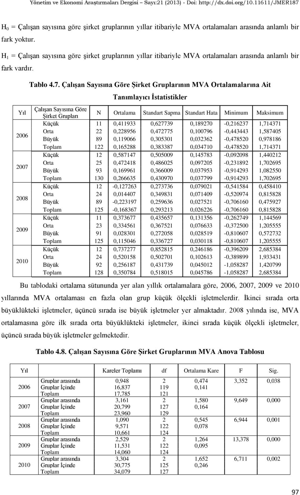 2008 2009 2010 Tablo 4.7.