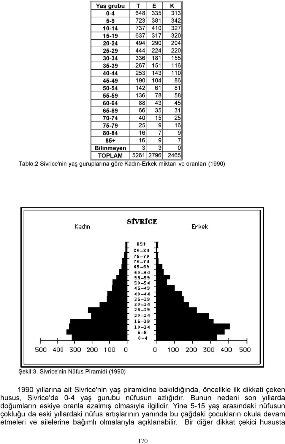 Kadın-Erkek miktarı ve oranları (1990) Şekil:3.