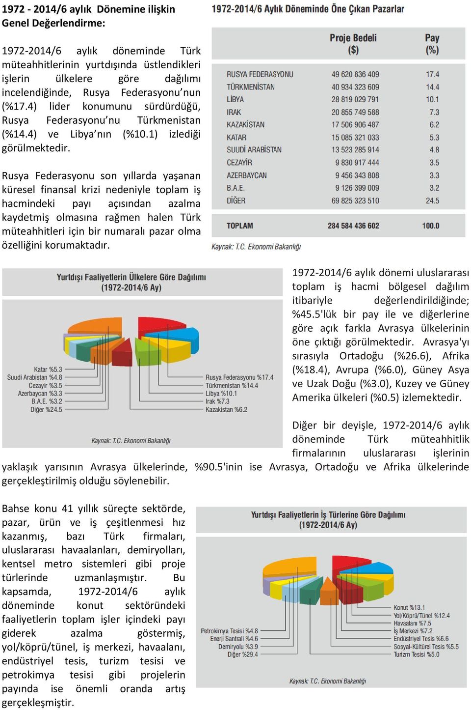 Rusya Federasyonu son yıllarda yaşanan küresel finansal krizi nedeniyle toplam iş hacmindeki payı açısından azalma kaydetmiş olmasına rağmen halen Türk müteahhitleri için bir numaralı pazar olma