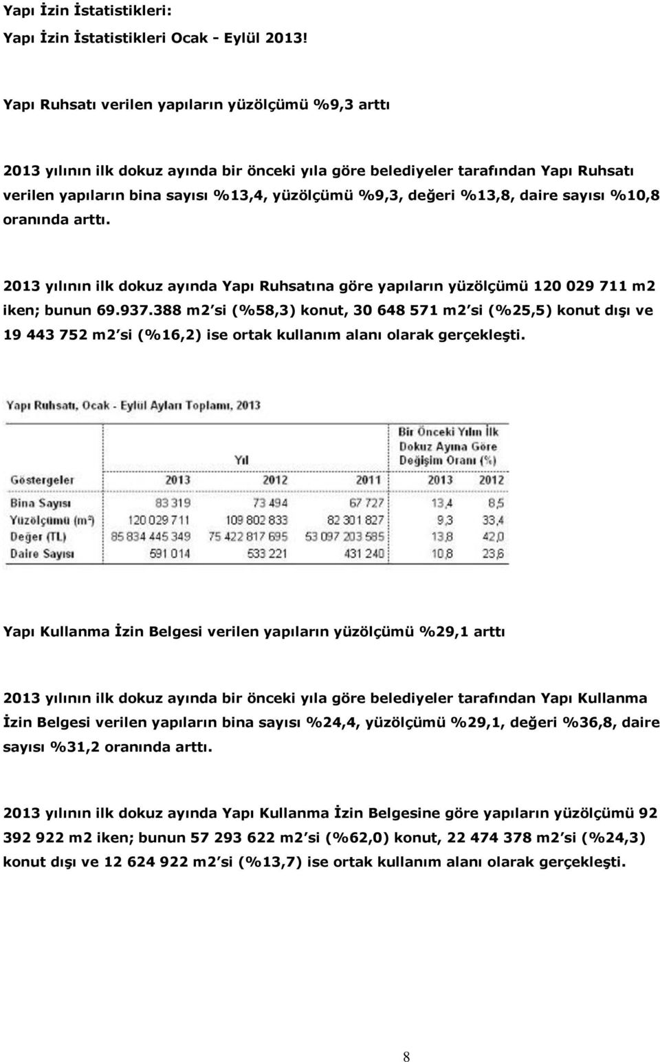 %13,8, daire sayısı %10,8 oranında arttı. 2013 yılının ilk dokuz ayında Yapı Ruhsatına göre yapıların yüzölçümü 120 029 711 m2 iken; bunun 69.937.