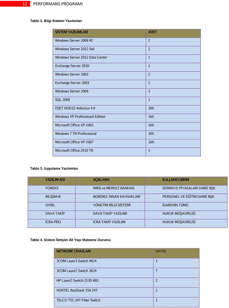 2003 1 Windows Server 2008 3 SQL 2008 1 ESET NOD32 Antivirus 4.