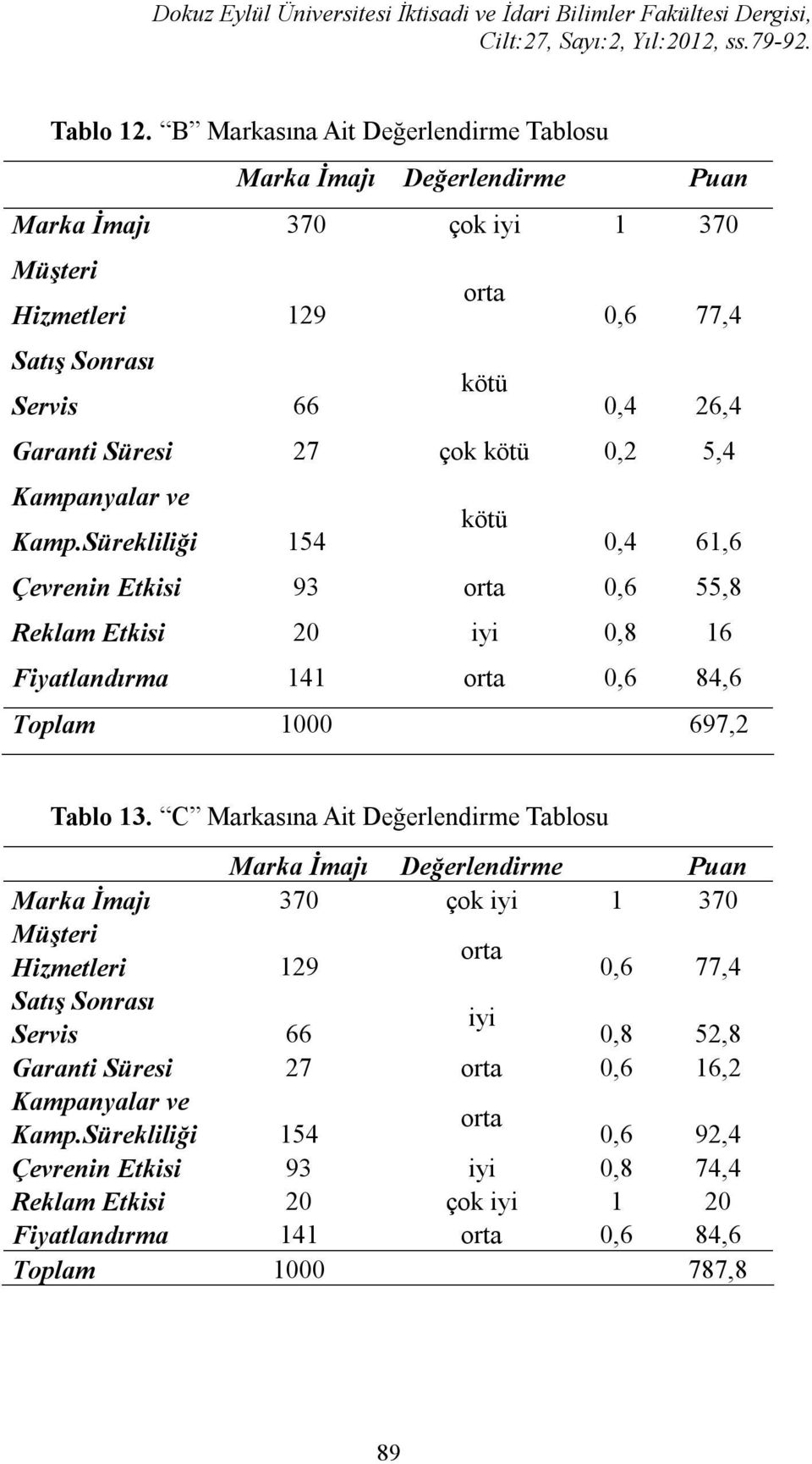 kötü 0,2 5,4 Kampanyalar ve kötü Kamp.Sürekliliği 154 0,4 61,6 Çevrenin Etkisi 93 orta 0,6 55,8 Reklam Etkisi 20 iyi 0,8 16 Fiyatlandırma 141 orta 0,6 84,6 Toplam 1000 697,2 Tablo 13.