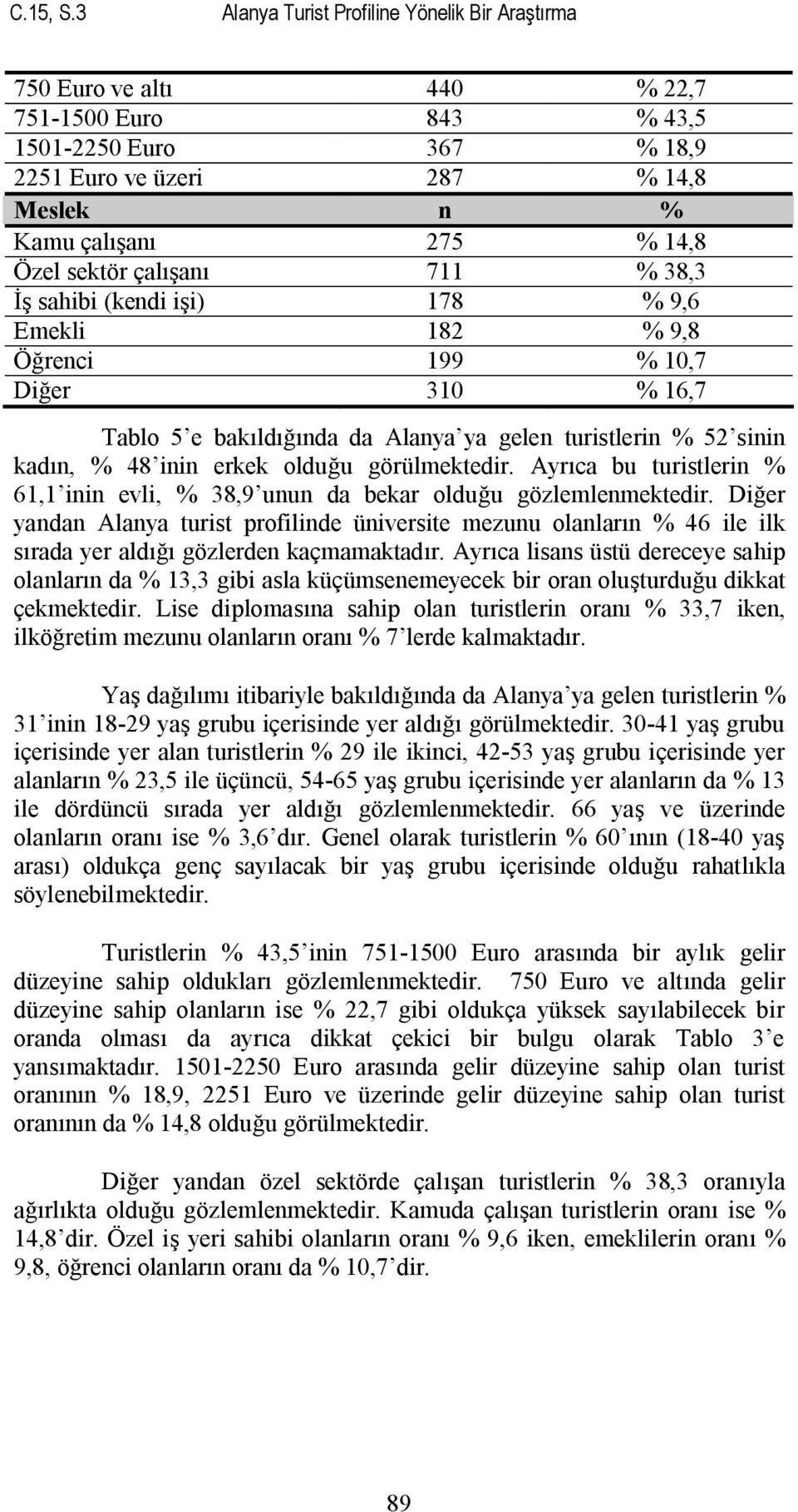 sektör çalışanı 711 % 38,3 İş sahibi (kendi işi) 178 % 9,6 Emekli 182 % 9,8 Öğrenci 199 % 10,7 Diğer 310 % 16,7 Tablo 5 e bakıldığında da Alanya ya gelen turistlerin % 52 sinin kadın, % 48 inin erkek