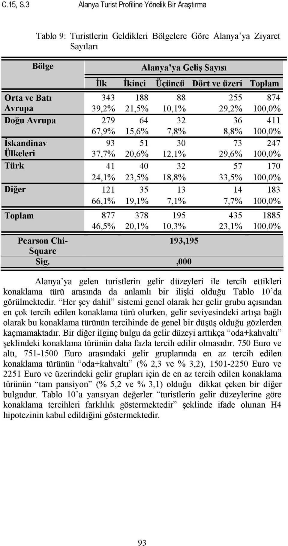 Batı 343 188 88 255 874 Avrupa 39,2% 21,5% 10,1% 29,2% 100,0% Doğu Avrupa 279 64 32 36 411 67,9% 15,6% 7,8% 8,8% 100,0% İskandinav 93 51 30 73 247 Ülkeleri 37,7% 20,6% 12,1% 29,6% 100,0% Türk 41 40