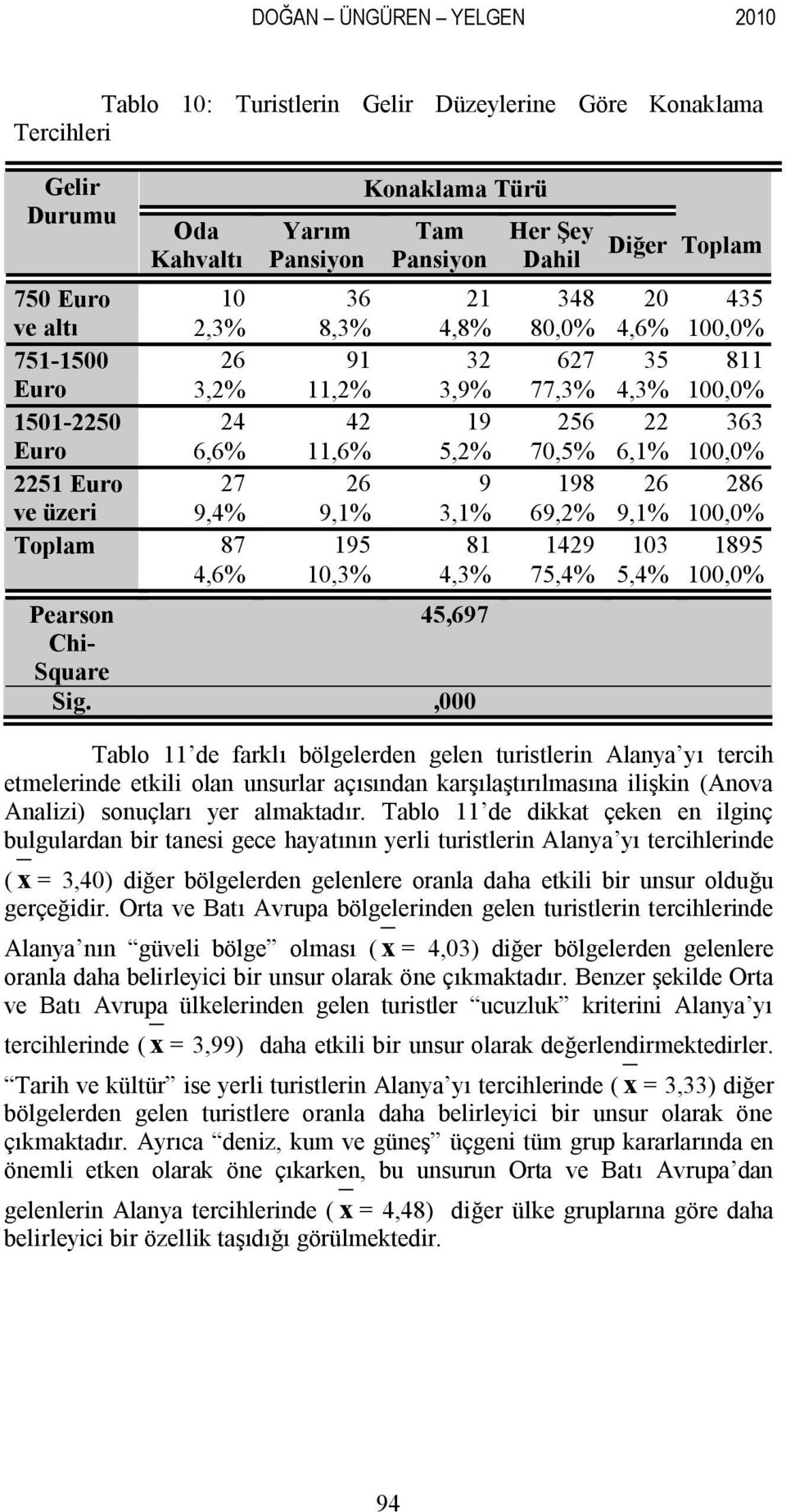 Euro 27 26 9 198 26 286 ve üzeri 9,4% 9,1% 3,1% 69,2% 9,1% 100,0% Toplam 87 195 81 1429 103 1895 4,6% 10,3% 4,3% 75,4% 5,4% 100,0% Pearson 45,697 Chi- Square Sig.