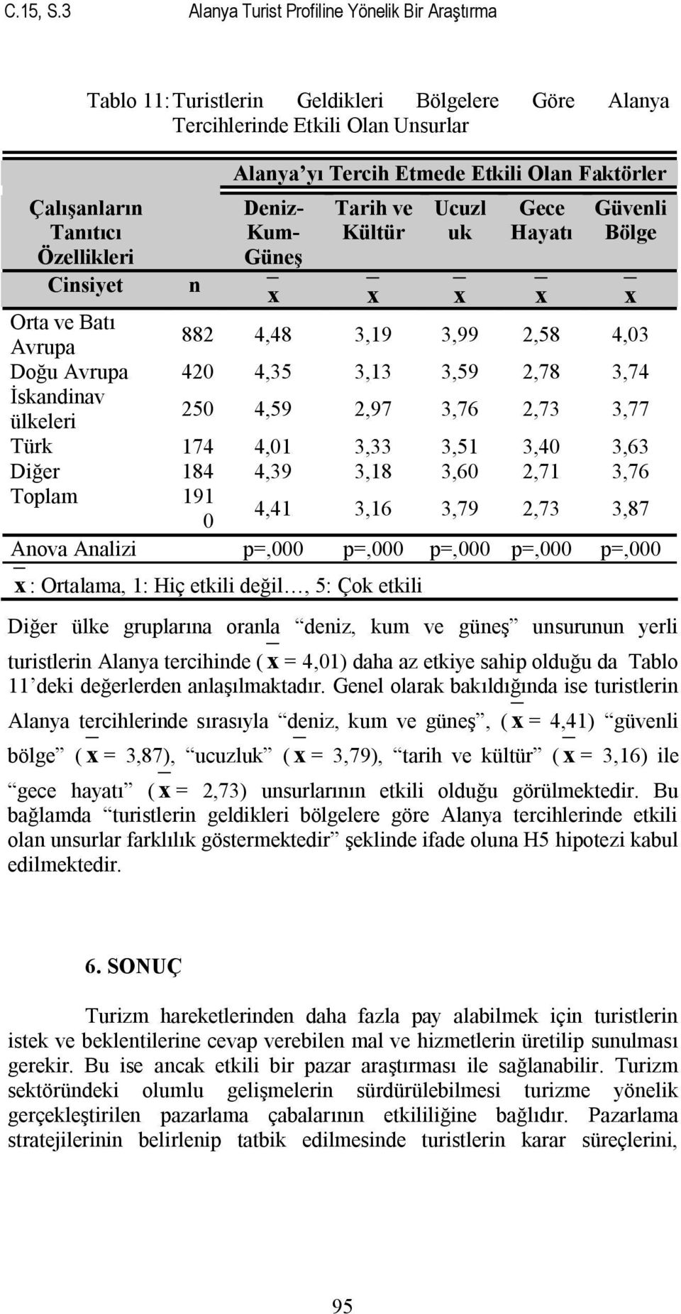 Etmede Etkili Olan Faktörler Deniz- Kum- Güneş Tarih ve Kültür Ucuzl uk Gece Hayatı Güvenli Bölge n x x x x x Orta ve Batı Avrupa 882 4,48 3,19 3,99 2,58 4,03 Doğu Avrupa 420 4,35 3,13 3,59 2,78 3,74